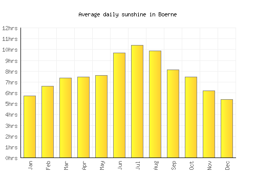 Boerne average daily sunshine chart