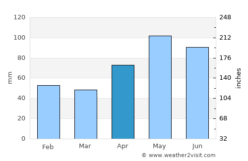 Boerne average rain in April