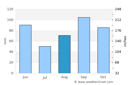 Boerne average rain in August
