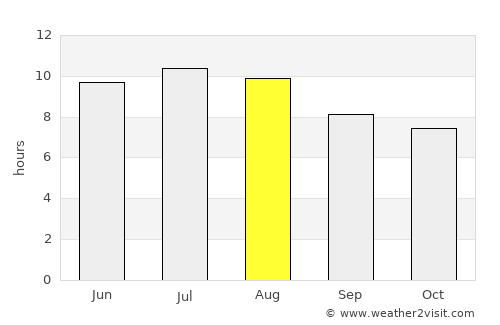 Boerne average rain in August