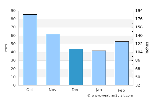 Boerne average rain in December