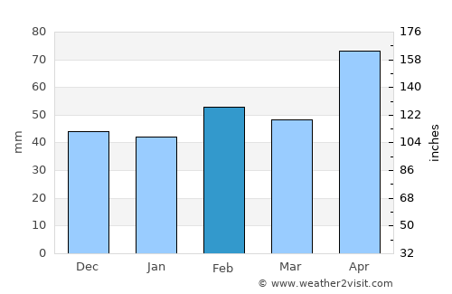 Boerne average rain in February