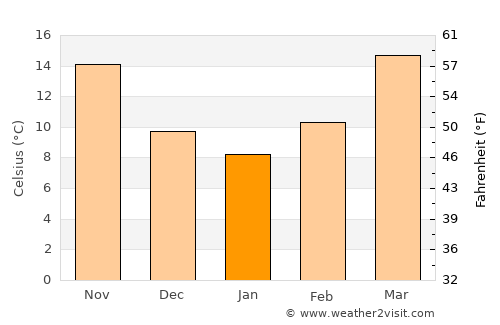 Boerne average temperature in January
