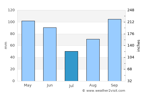 Boerne average rain in July