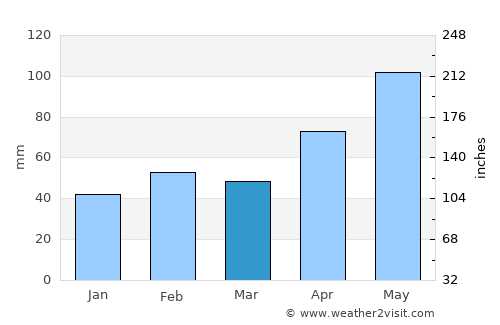 Boerne average rain in March
