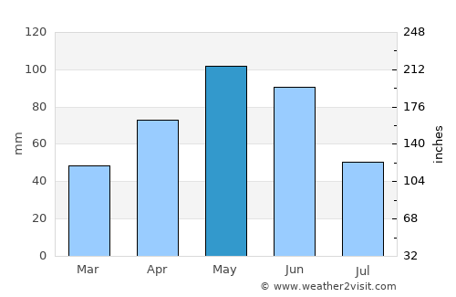 Boerne average rain in May