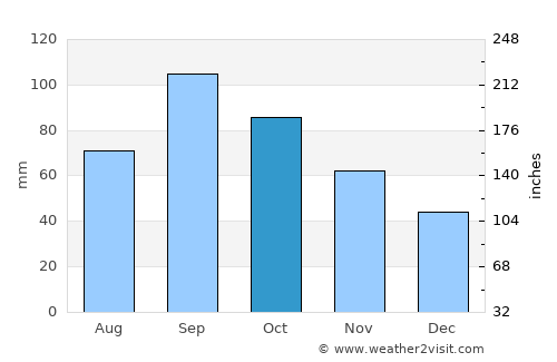 Boerne average rain in October