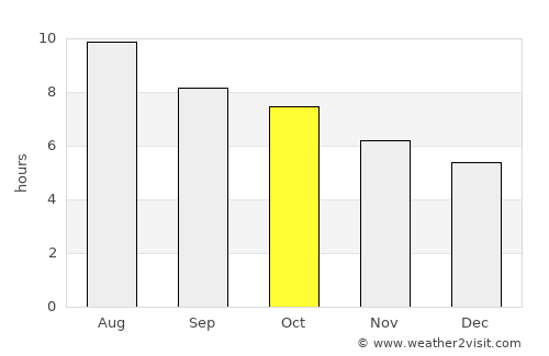 Boerne average rain in October