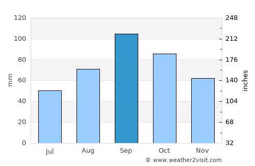 Boerne average rain in September