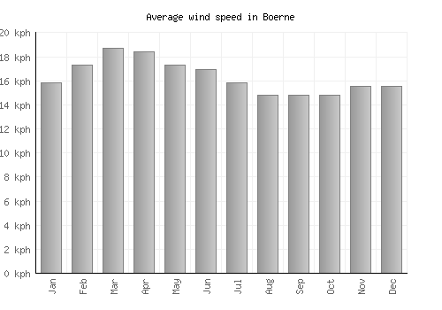 Boerne average winspeed by month (km/h)