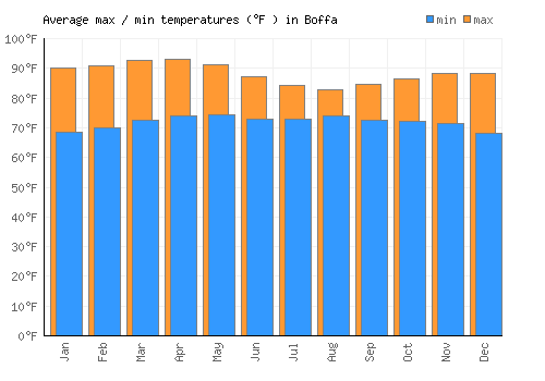 Boffa average minimum / maximum temperatures (Fahrenheit)