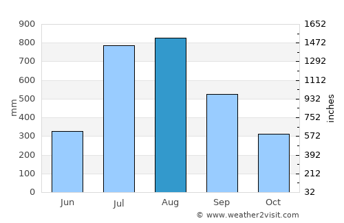 Boffa average rain in August