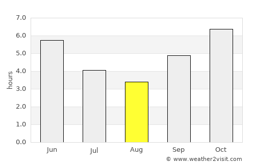 Boffa average rain in August