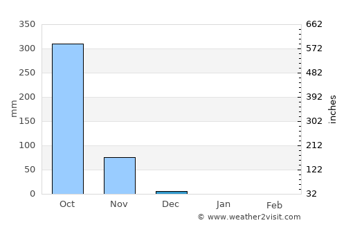 Boffa average rain in December