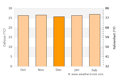 Boffa average temperature in December