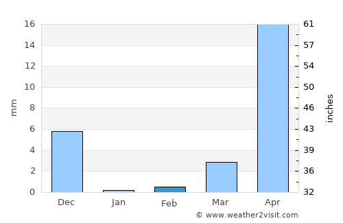 Boffa average rain in February