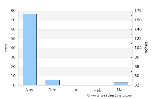 Boffa average rain in January