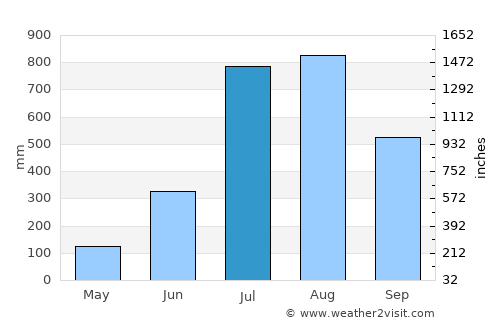 Boffa average rain in July