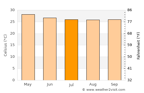 Boffa average temperature in July