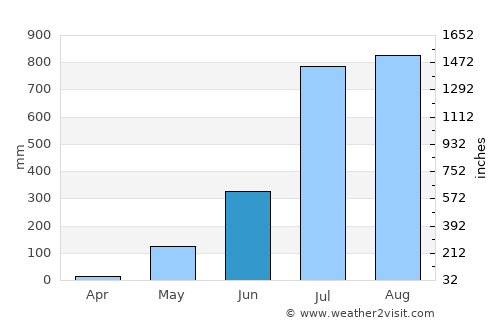 Boffa average rain in June