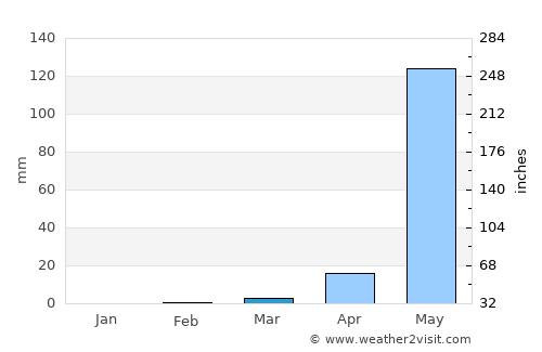 Boffa average rain in March
