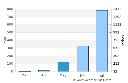 Boffa average rain in May