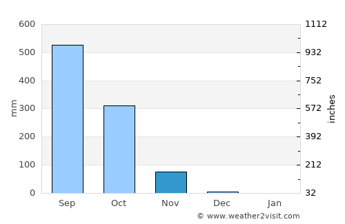 Boffa average rain in November