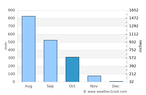 Boffa average rain in October