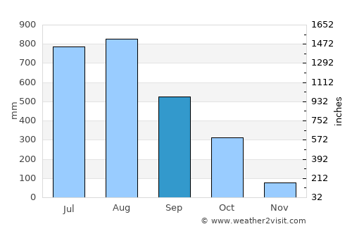 Boffa average rain in September