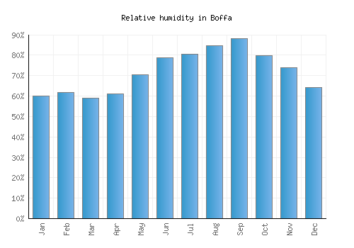 Boffa relative humidity averages