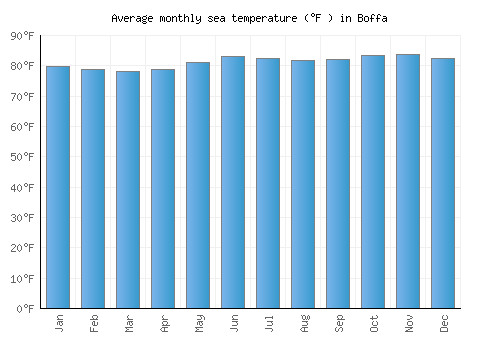 Boffa average sea temperature chart (Fahrenheit)