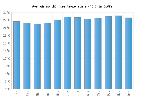 Boffa average sea temperature chart (Celsius)