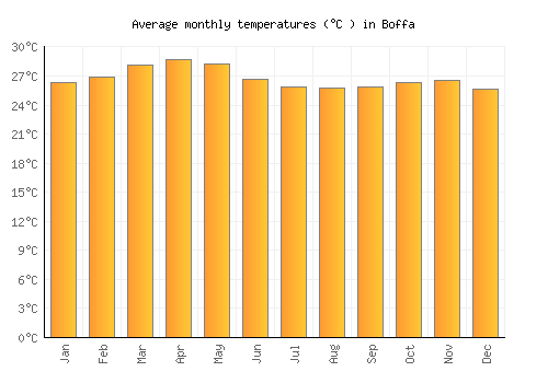 Boffa average temperature chart (Celsius)