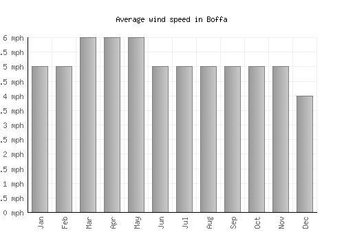 Boffa average winspeed by month (mph)