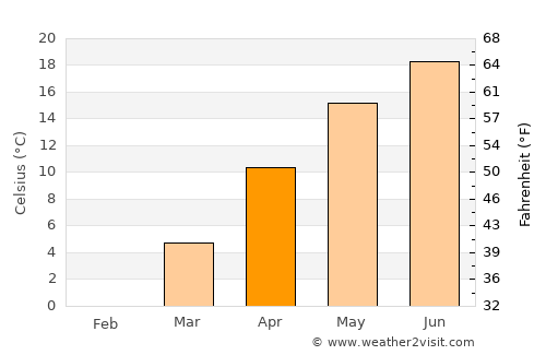 Bogács average temperature in April