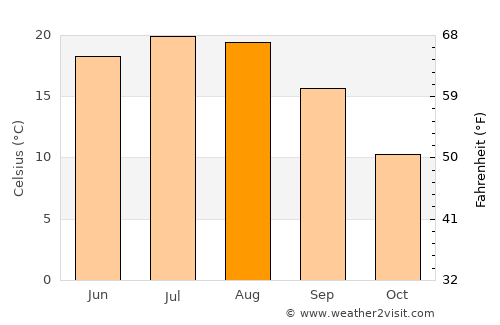 Bogács average temperature in August