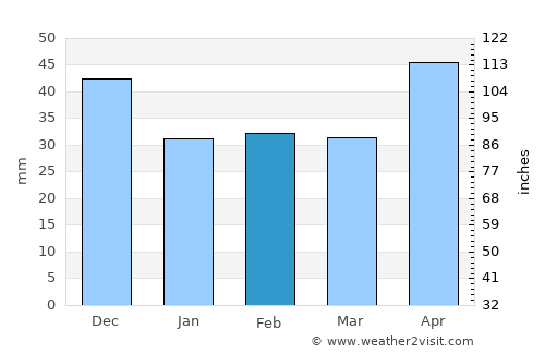 Bogács average rain in February