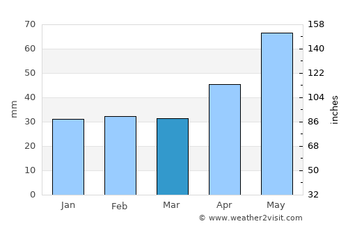 Bogács average rain in March