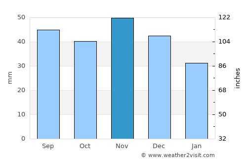 Bogács average rain in November