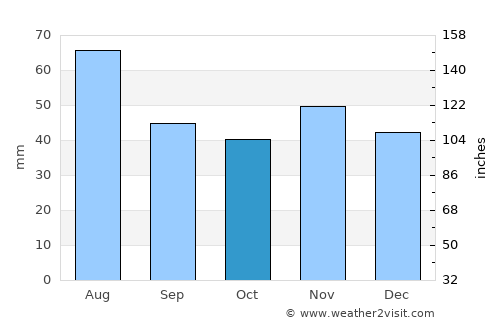 Bogács average rain in October