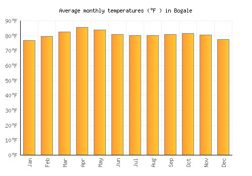 Bogale average temperature chart (Fahrenheit)