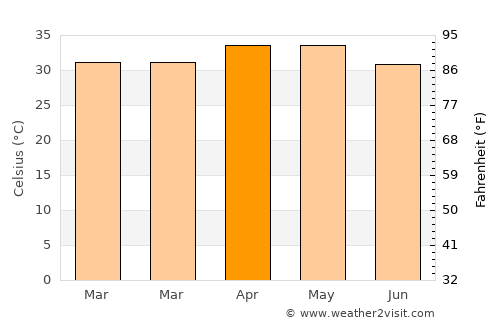 Bogandé average temperature in April