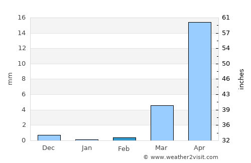 Bogandé average rain in February