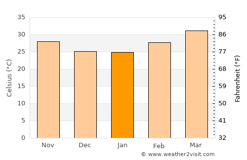 Bogandé average temperature in January