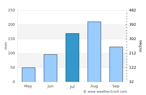 Bogandé average rain in July
