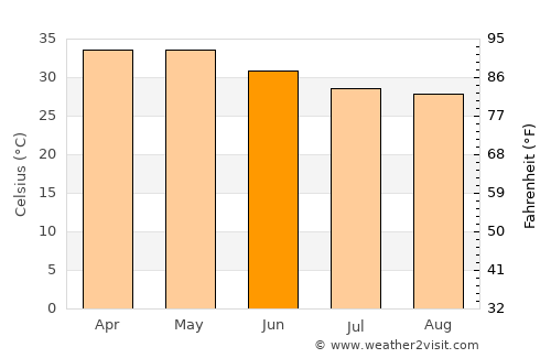 Bogandé average temperature in June