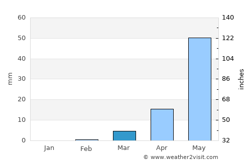 Bogandé average rain in March