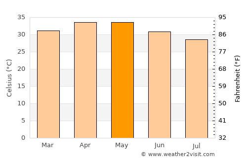 Bogandé average temperature in May