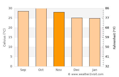 Bogandé average temperature in November