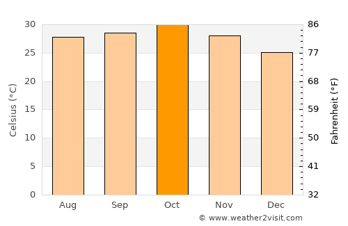 Bogandé average temperature in October